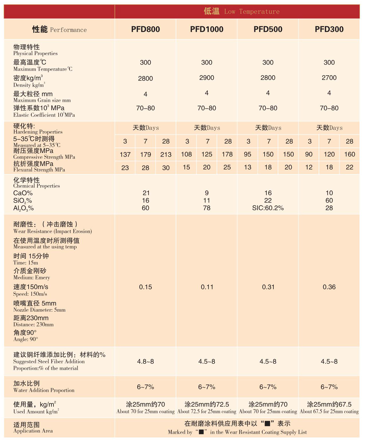 低、中、高溫系列耐磨陶瓷涂料